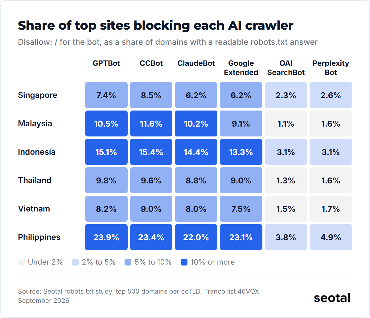 23.9% of top Philippine domains block GPTBot, against 15.1% in Indonesia and 7.4% in Singapore, while 1.1% to 3.8% block OAI-SearchBot