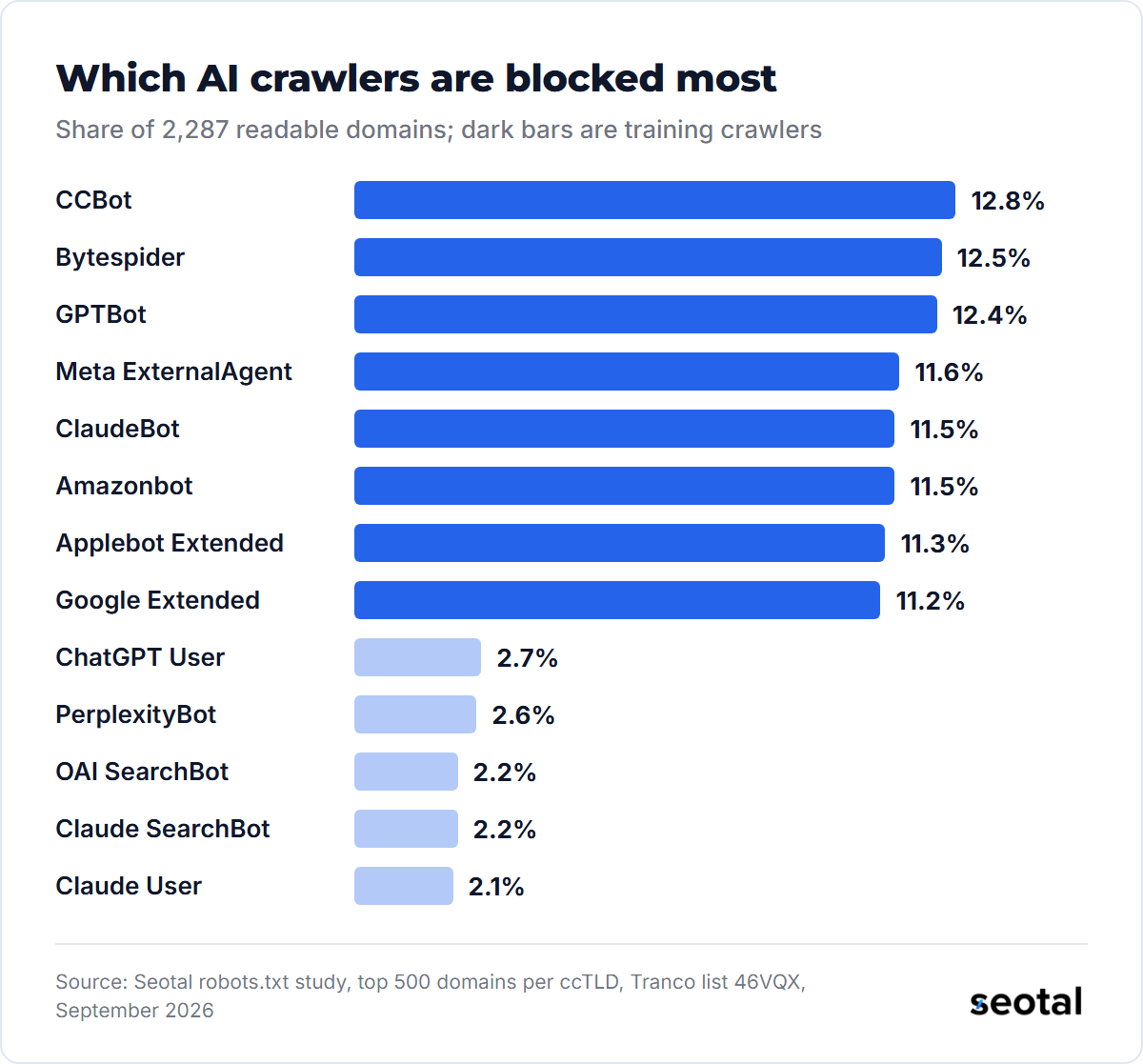 12.8% of readable domains block CCBot, 12.5% Bytespider and 12.4% GPTBot, while ChatGPT User, PerplexityBot, OAI SearchBot, Claude SearchBot and Claude User each stay below 3%