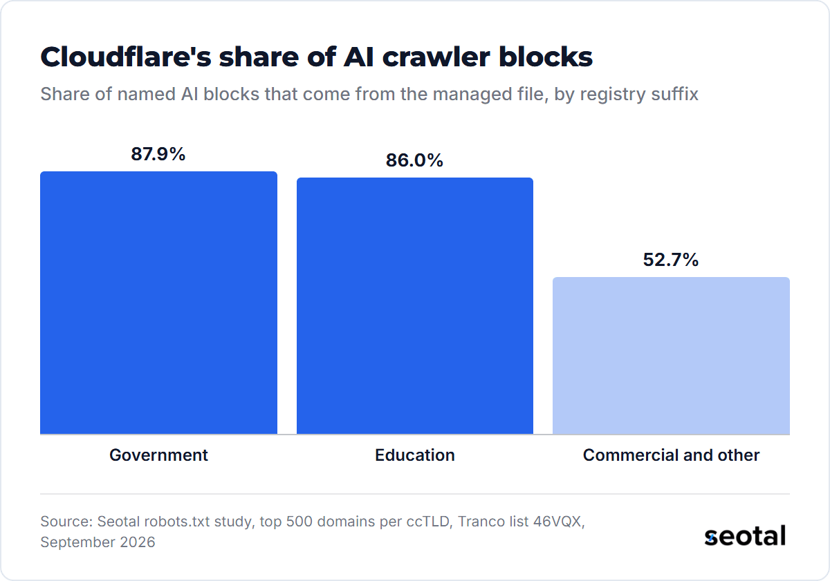 Cloudflare's managed file accounts for 87.9% of named AI crawler blocks on government domains and 86.0% on education domains, against 52.7% on commercial and other domains