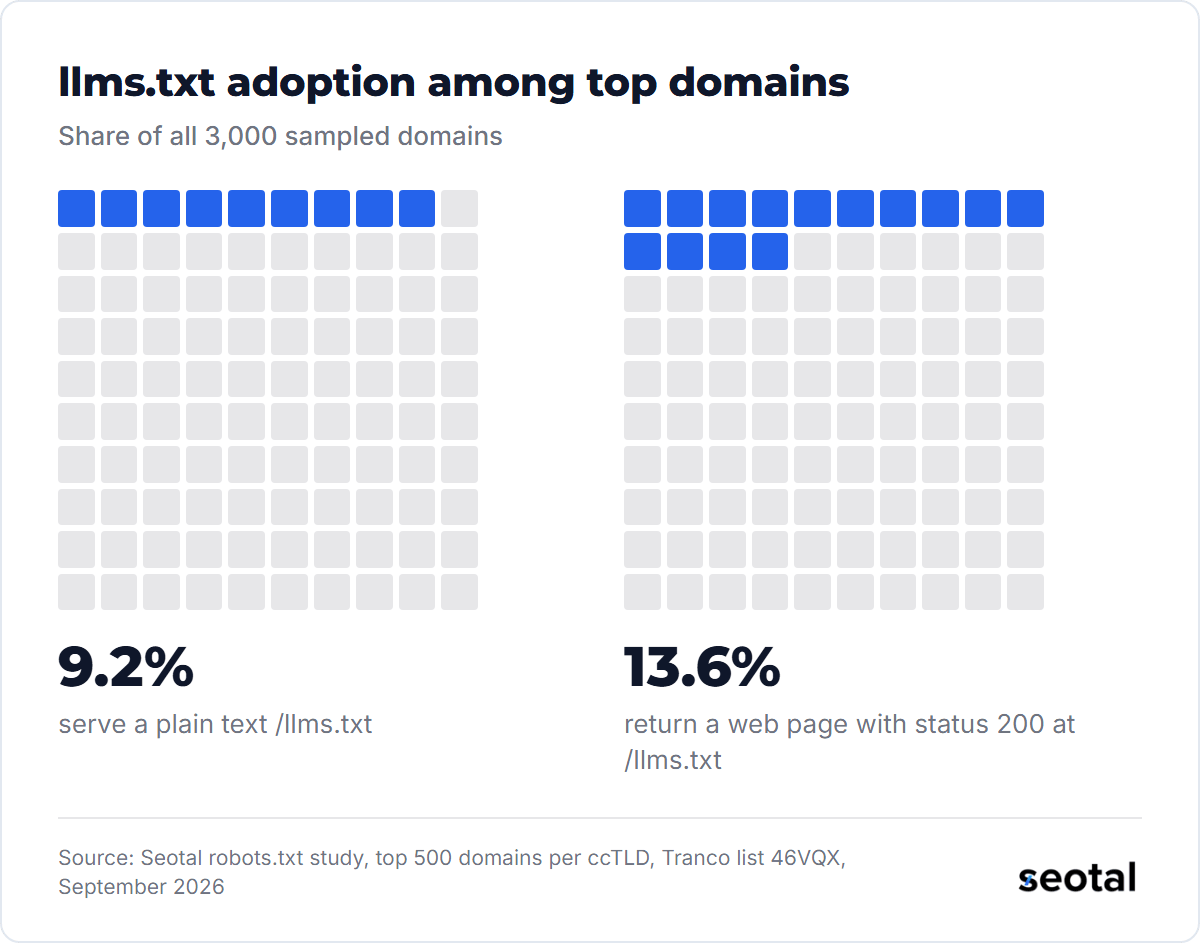 9.2% of 3,000 top Southeast Asian domains serve a plain text llms.txt, while 13.6% return a web page with status 200 at the same address