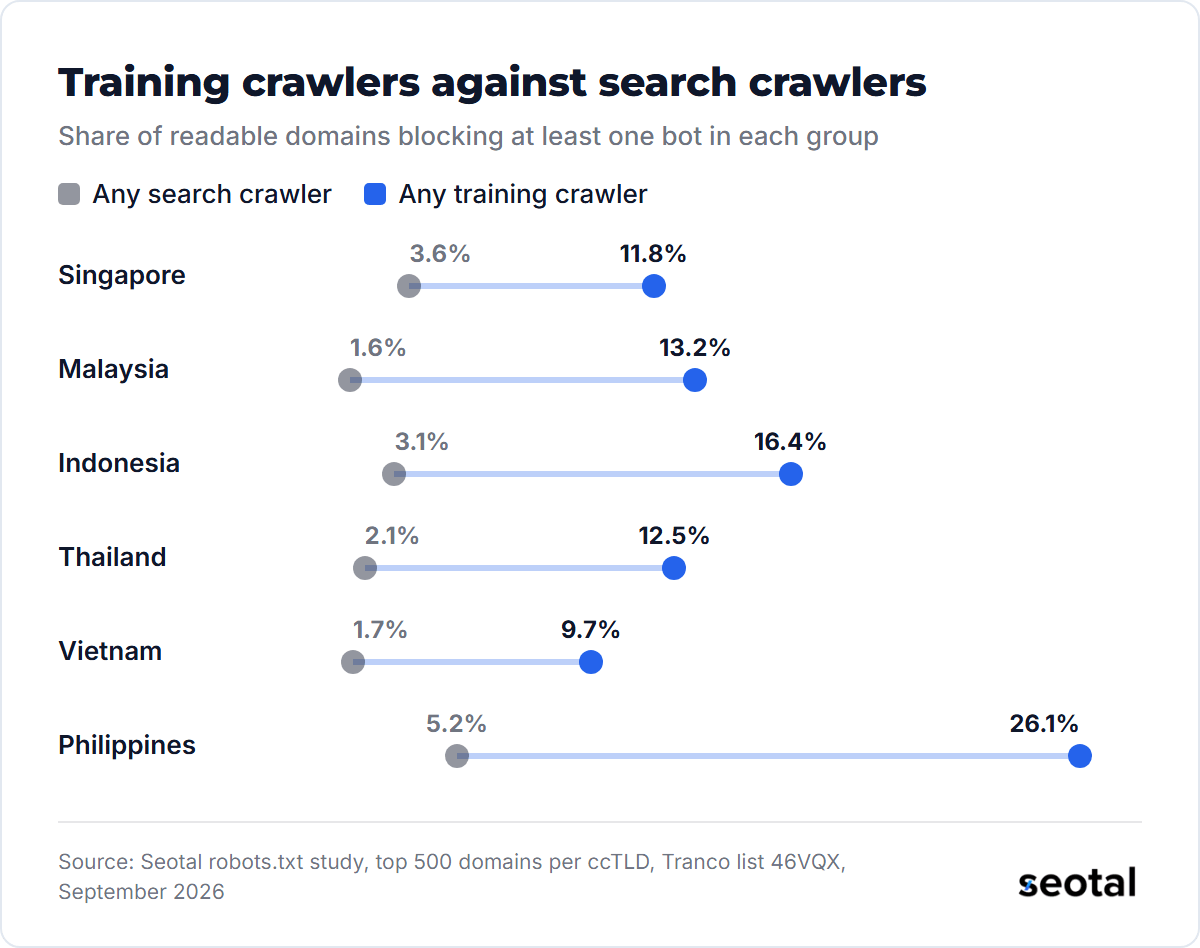 Philippine domains block training crawlers at 26.1% and search crawlers at 5.2%, while Vietnamese domains block them at 9.7% and 1.7%