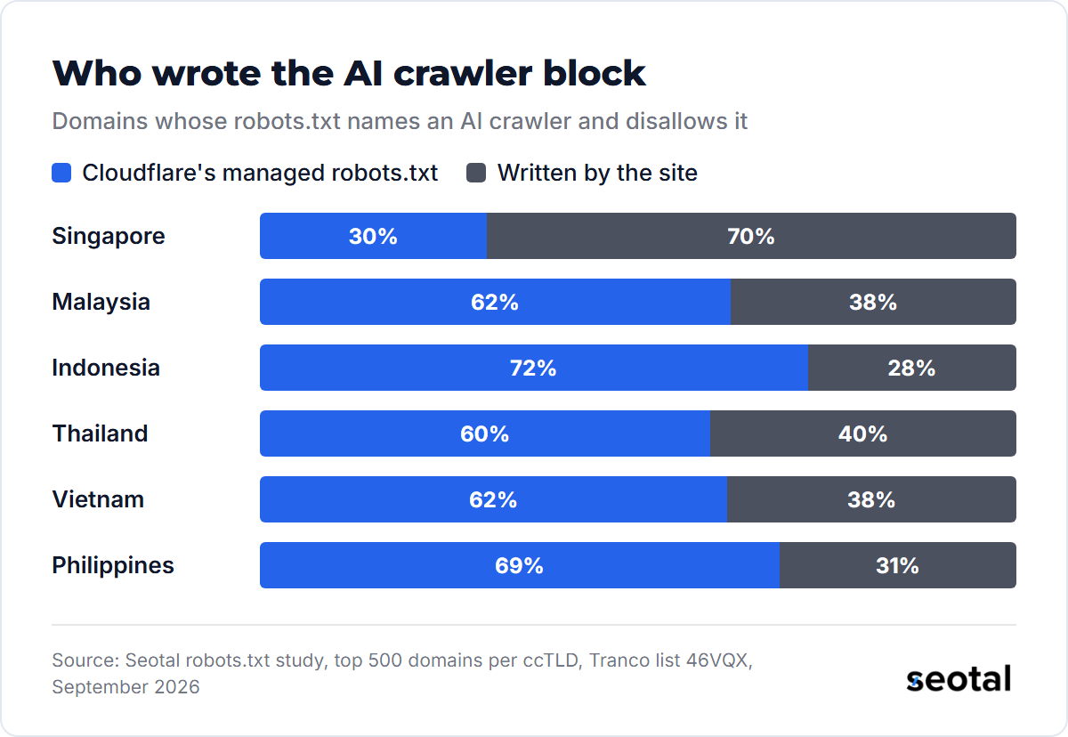 Cloudflare's managed file accounts for 72% of named AI crawler blocks in Indonesia and 69% in the Philippines, but 30% in Singapore