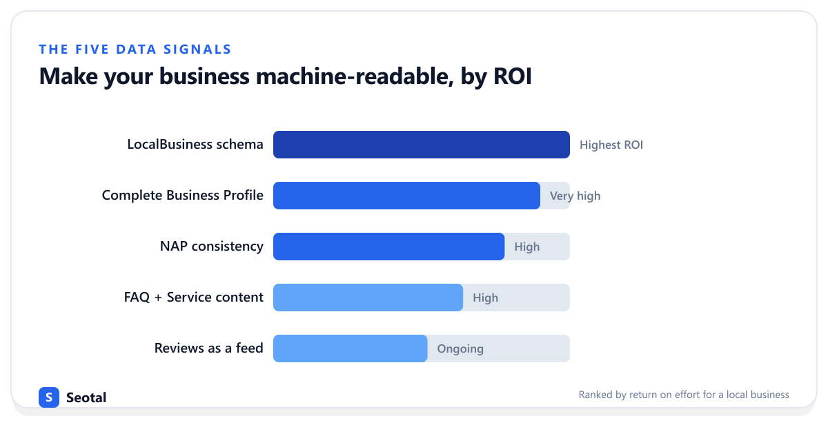 The five data signals ranked by ROI: LocalBusiness schema (highest), a complete Business Profile, NAP consistency, FAQ and Service content, and reviews as a feed
