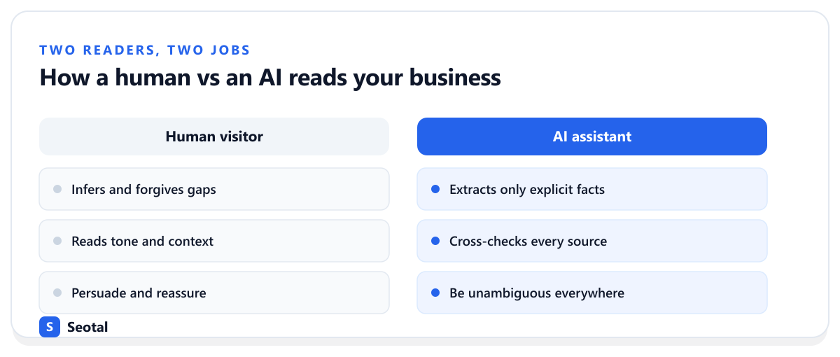 How a human versus an AI reads your business: a human infers, forgives, and reads context, while an AI extracts only explicit facts, cross-checks every source, and must be told unambiguously