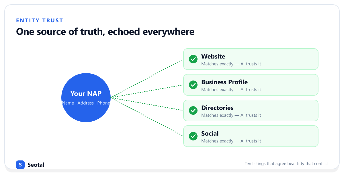 One source of truth echoed everywhere: your NAP matching exactly on your website, Google Business Profile, directories, and social profiles builds entity trust