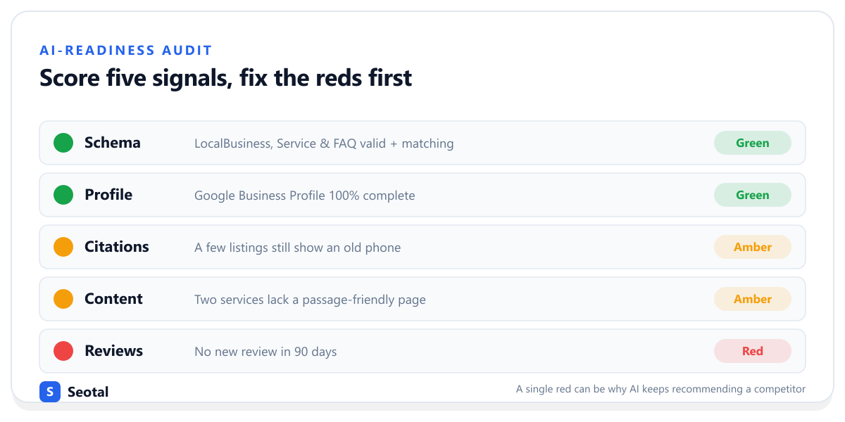 An AI-readiness audit scorecard rating five signals red, amber, or green: schema and profile green, citations and content amber, reviews red — fix the reds first