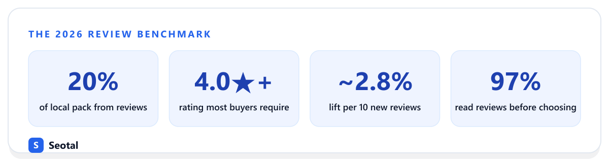 The 2026 review benchmark: reviews drive about 20% of local pack rankings, most buyers require a 4.0-star-plus rating, roughly 2.8% conversion lift per 10 new reviews, and 97% of consumers read reviews before choosing