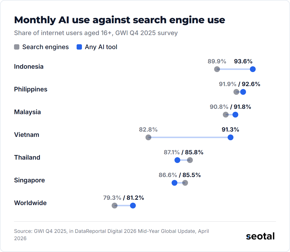 Monthly AI use is 93.6% in Indonesia against 89.9% for search engines, 91.3% against 82.8% in Vietnam, and 85.8% against 87.1% in Thailand