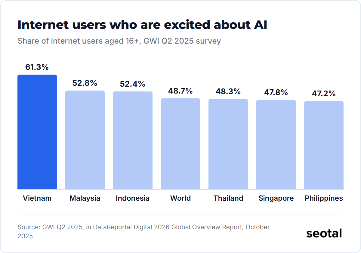 61.3% of Vietnamese internet users are excited about AI, against 48.7% worldwide and 47.2% in the Philippines