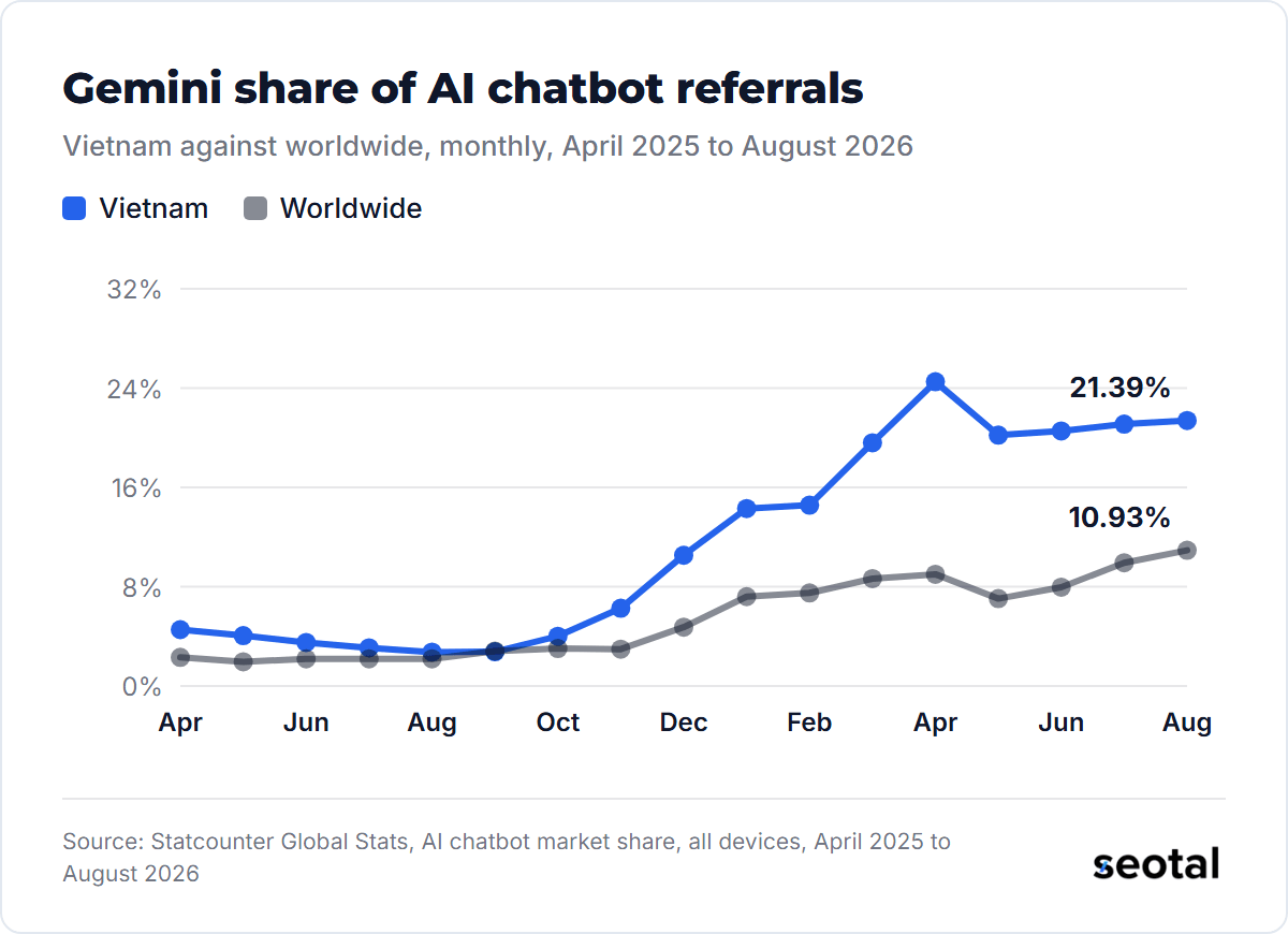 Gemini's share of AI chatbot referrals in Vietnam rose from 2.73% in August 2025 to 24.51% in April 2026, while its worldwide share rose from 2.19% to 9%