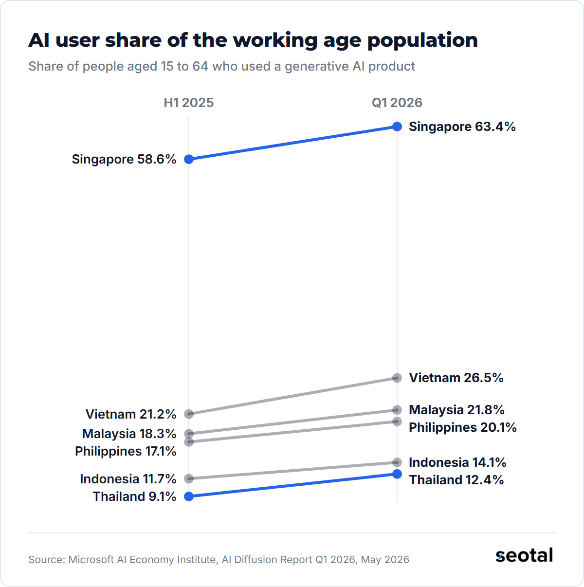 AI user share rose from 58.6% to 63.4% in Singapore, 21.2% to 26.5% in Vietnam and 9.1% to 12.4% in Thailand between H1 2025 and Q1 2026