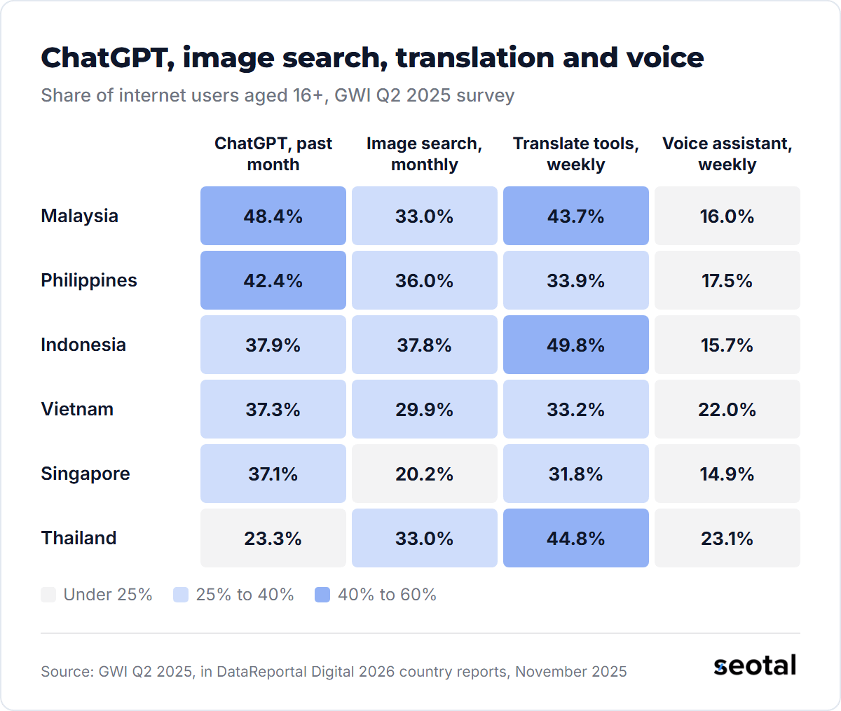 ChatGPT monthly use is 48.4% in Malaysia and 23.3% in Thailand, while weekly use of translation tools peaks at 49.8% in Indonesia