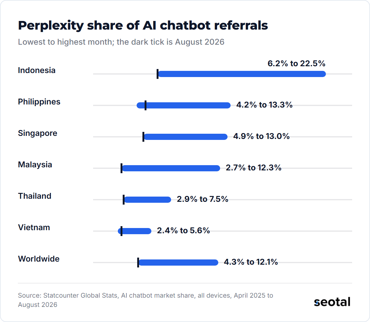 Perplexity's share of AI chatbot referrals ranged from 6.2% to 22.5% in Indonesia and from 2.4% to 5.6% in Vietnam between April 2025 and August 2026