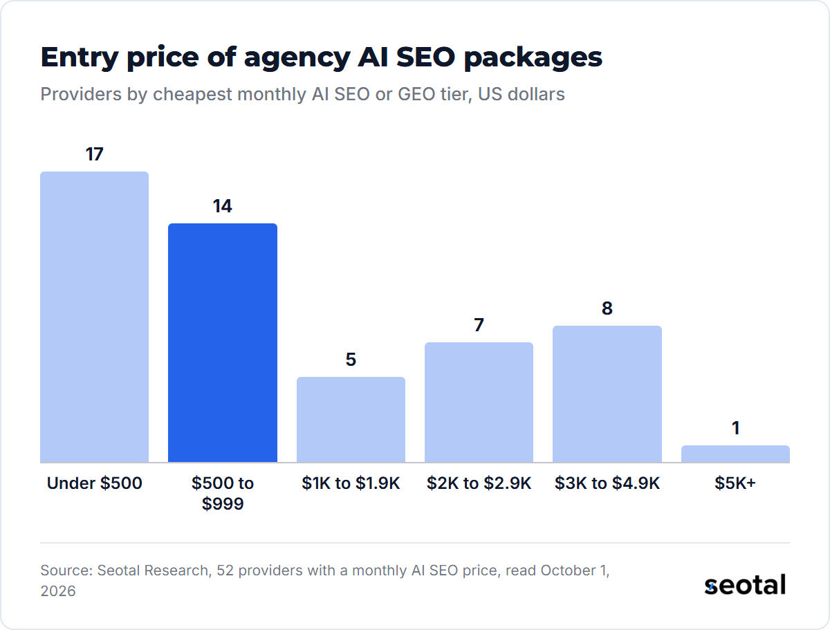 Of 52 providers with a monthly AI SEO price, 17 start under $500, 14 at $500 to $999, 5 at $1,000 to $1,999, 7 at $2,000 to $2,999, 8 at $3,000 to $4,999 and 1 at $5,000 or more