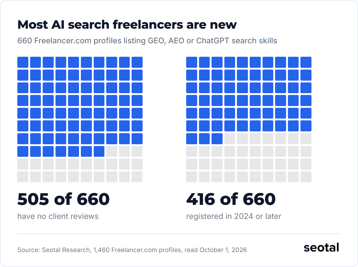 Of 660 Freelancer.com profiles listing GEO, AEO or ChatGPT search skills, 505 have no client reviews and 416 registered in 2024 or later
