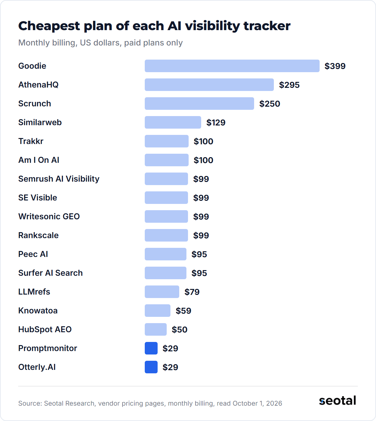 Cheapest paid monthly plan of 17 AI visibility trackers: Goodie $399, AthenaHQ $295, Scrunch $250, Similarweb $129, down to HubSpot AEO $50 and Otterly.AI and Promptmonitor at $29