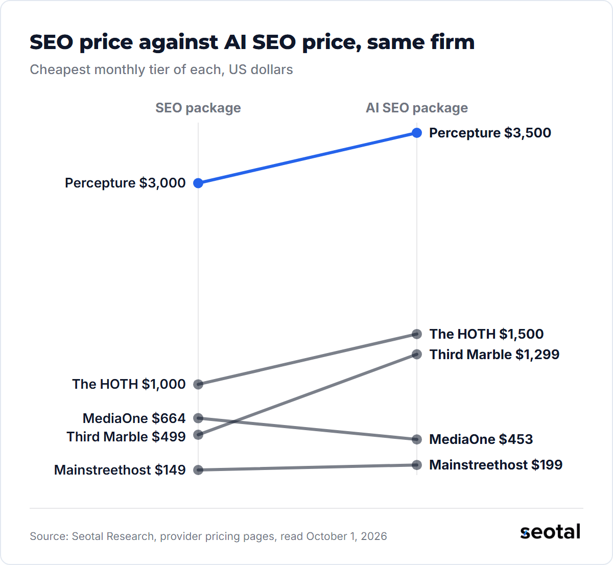 Cheapest monthly SEO package against AI SEO package at the same firm: Percepture $3,000 to $3,500, The HOTH $1,000 to $1,500, Third Marble $499 to $1,299, Mainstreethost $149 to $199, MediaOne $664 to $453