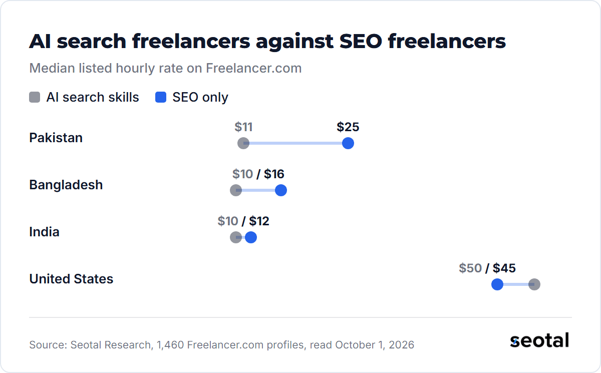Median hourly rate of Freelancer.com profiles with AI search skills against SEO-only profiles: Pakistan $11 against $25, Bangladesh $10 against $16, India $10 against $12, United States $50 against $45