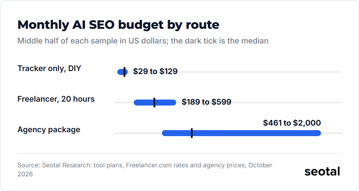 Monthly AI SEO budget by route: a tracker alone costs $29 to $129, a freelancer for 20 hours $189 to $599 and an agency package $461 to $2,000, with medians of $99, $389 and $750