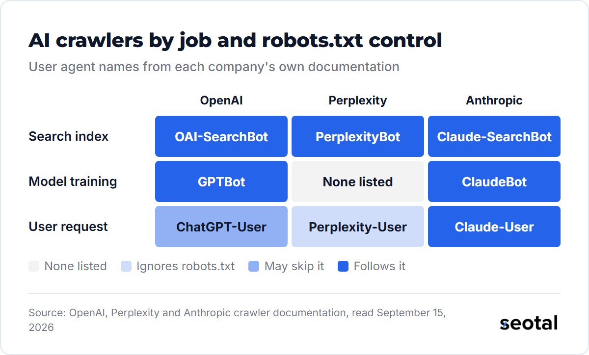 OpenAI, Perplexity and Anthropic each run a search crawler that follows robots.txt; OpenAI and Anthropic run training crawlers; Perplexity-User ignores robots.txt in most cases and ChatGPT-User may skip it