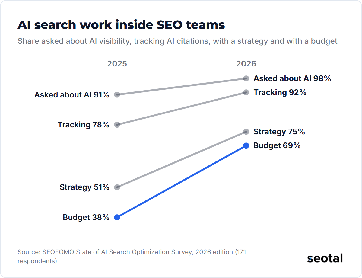 In SEOFOMO's survey, the share with an AI search budget rose from 38% in 2025 to 69% in 2026, with a strategy from 51% to 75%, tracking from 78% to 92% and asked about AI visibility from 91% to 98%