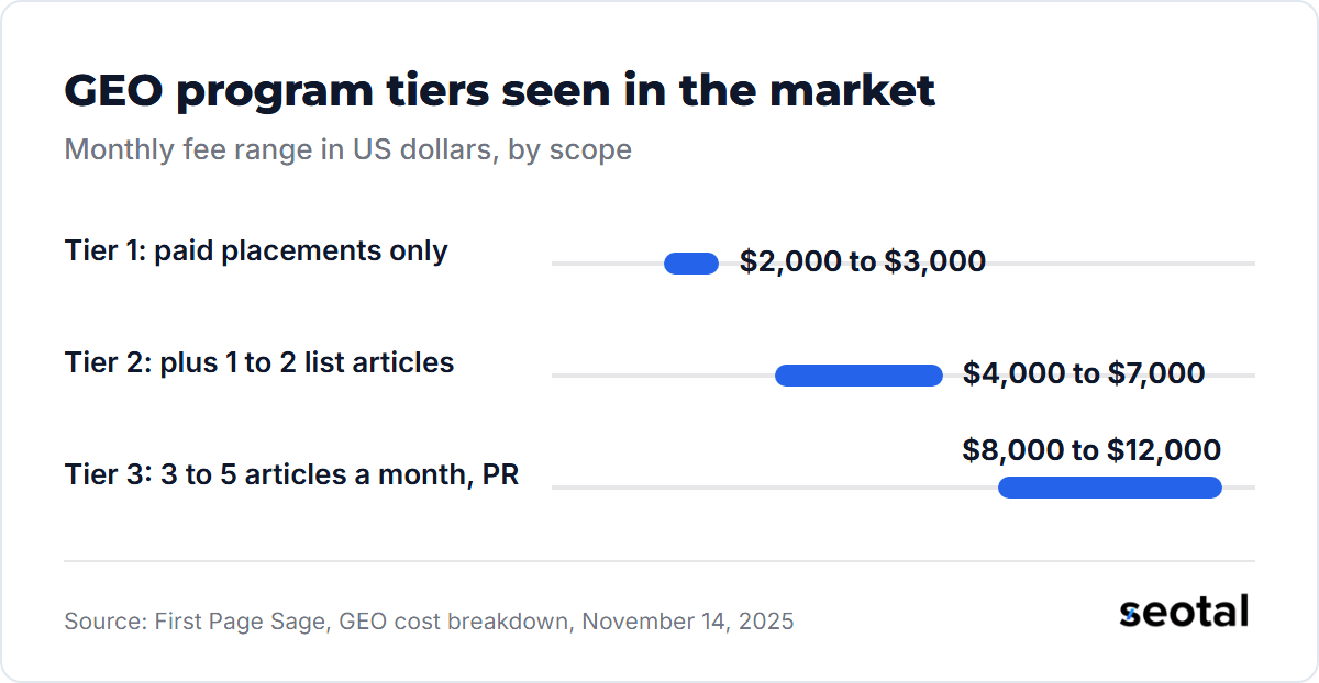 First Page Sage's GEO market tiers run $2,000 to $3,000 a month for placements only, $4,000 to $7,000 with 1 to 2 list articles, and $8,000 to $12,000 with 3 to 5 articles a month and PR