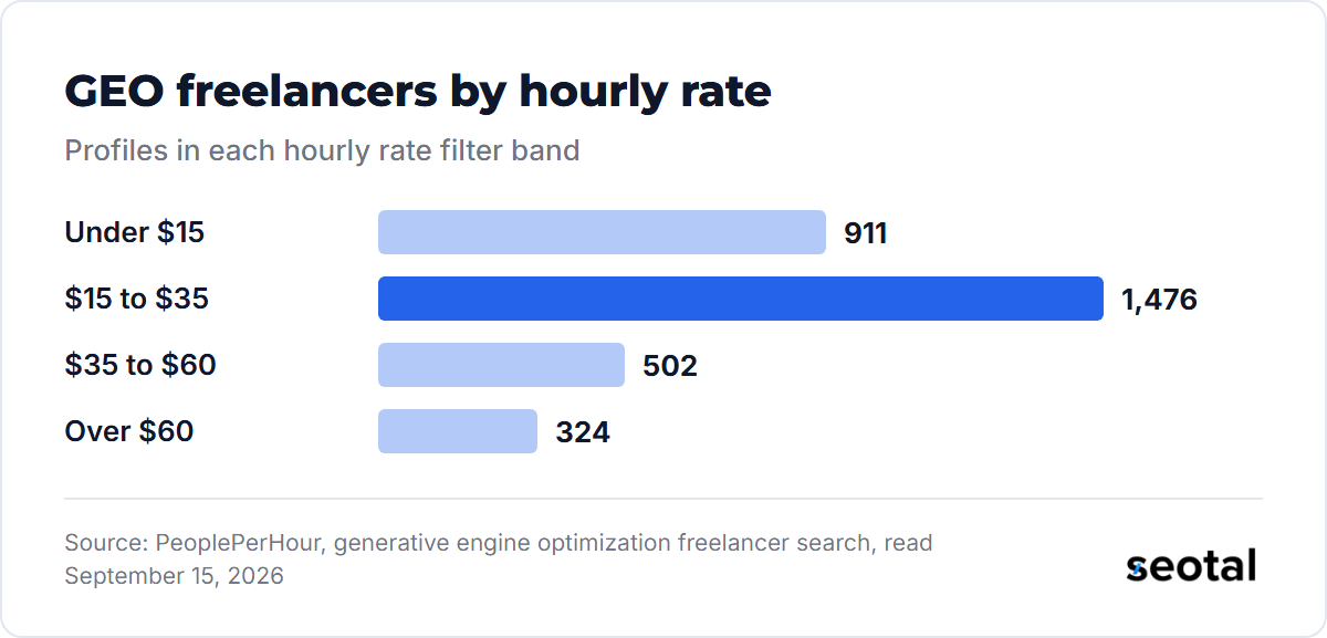 PeoplePerHour's hourly rate filter shows 911 GEO search freelancers under $15, 1,476 at $15 to $35, 502 at $35 to $60 and 324 over $60