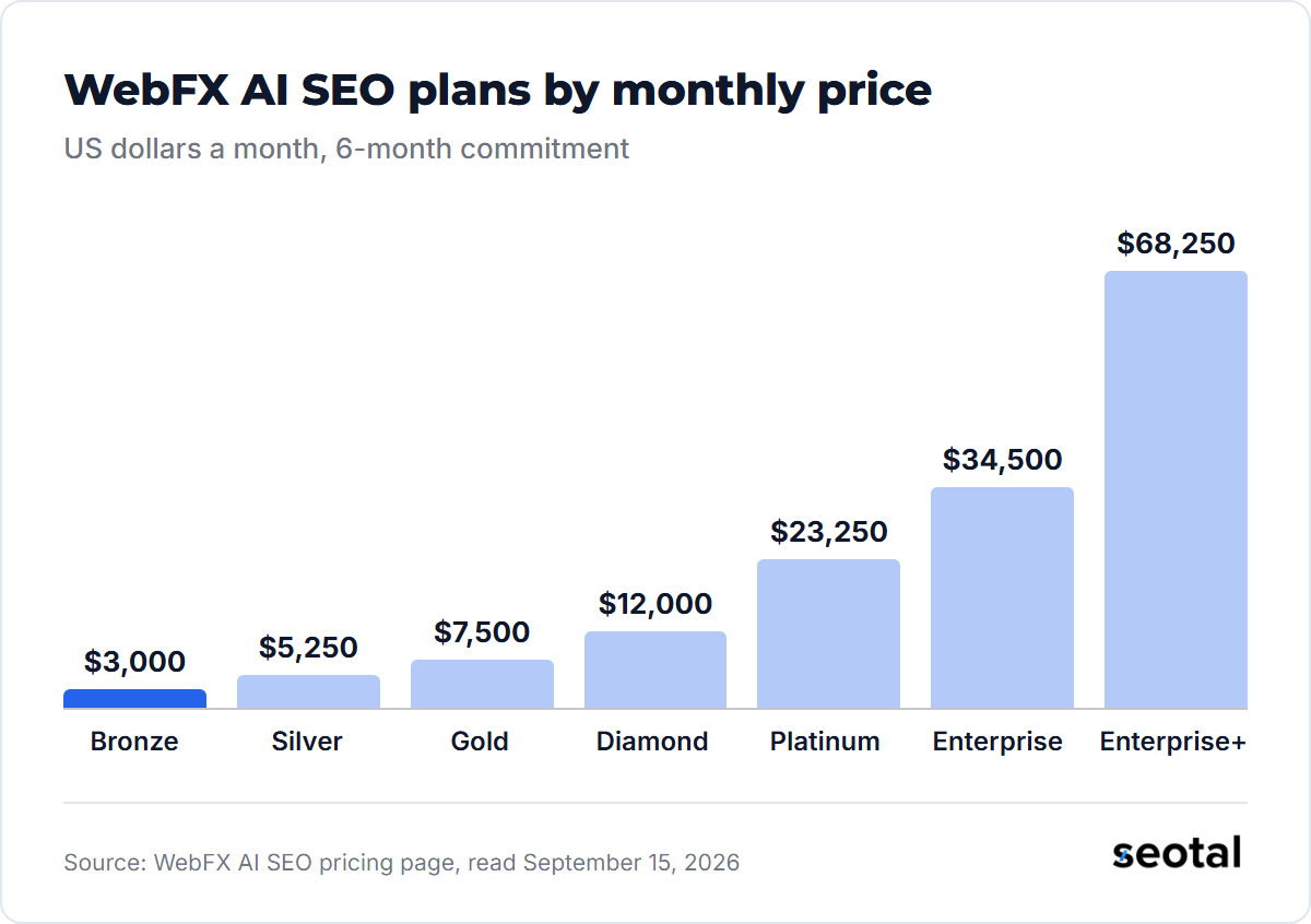 WebFX AI SEO plans cost $3,000 for Bronze, $5,250 for Silver, $7,500 for Gold, $12,000 for Diamond, $23,250 for Platinum, $34,500 for Enterprise and $68,250 for Enterprise+ a month