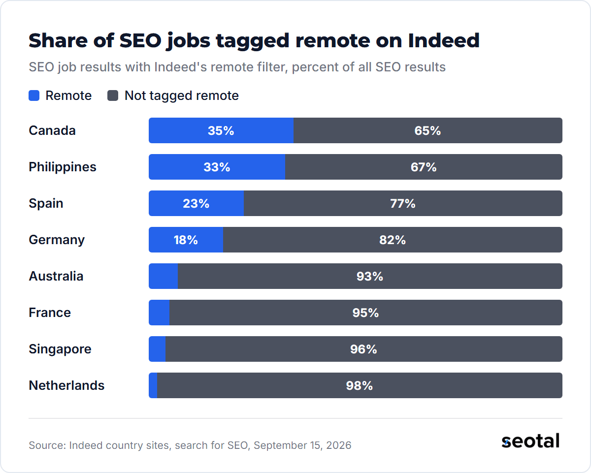 Share of SEO jobs tagged remote on Indeed: Canada 35%, Philippines 33%, Spain 23%, Germany 18%, Australia 7%, France 5%, Singapore 4% and the Netherlands 2%