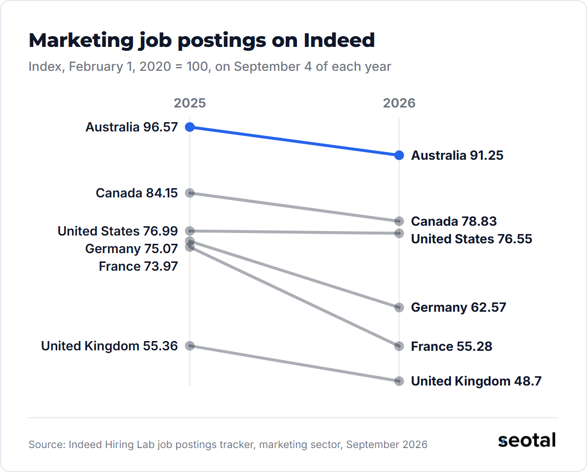 Indeed marketing job postings index on September 4, 2025 and 2026: Australia 96.57 to 91.25, Canada 84.15 to 78.83, United States 76.99 to 76.55, Germany 75.07 to 62.57, France 73.97 to 55.28, United Kingdom 55.36 to 48.70