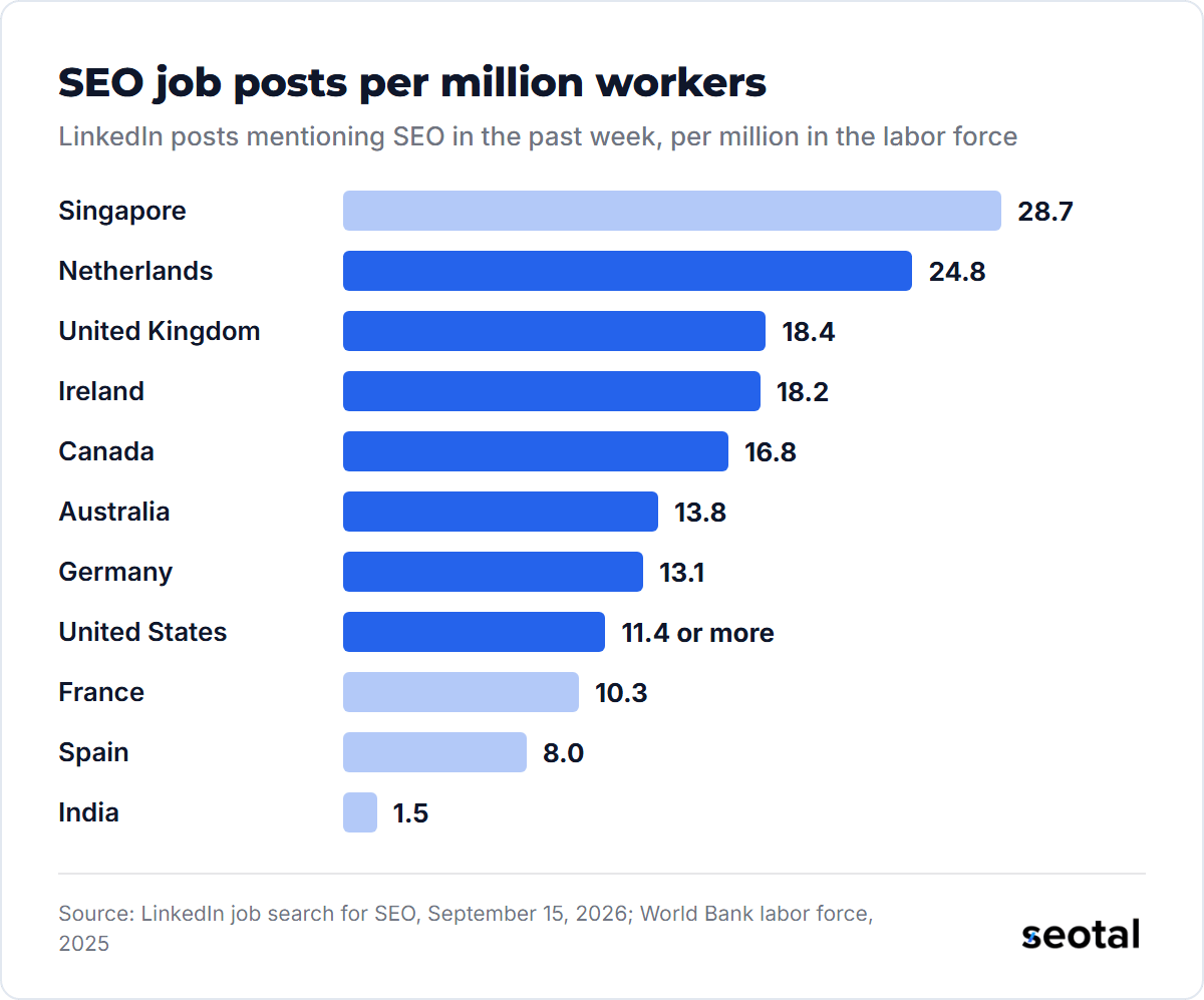 LinkedIn SEO job posts per million workers in the past week: Singapore 28.7, Netherlands 24.8, United Kingdom 18.4, Ireland 18.2, Canada 16.8, Australia 13.8, Germany 13.1, United States 11.4 or more, France 10.3, Spain 8.0 and India 1.5