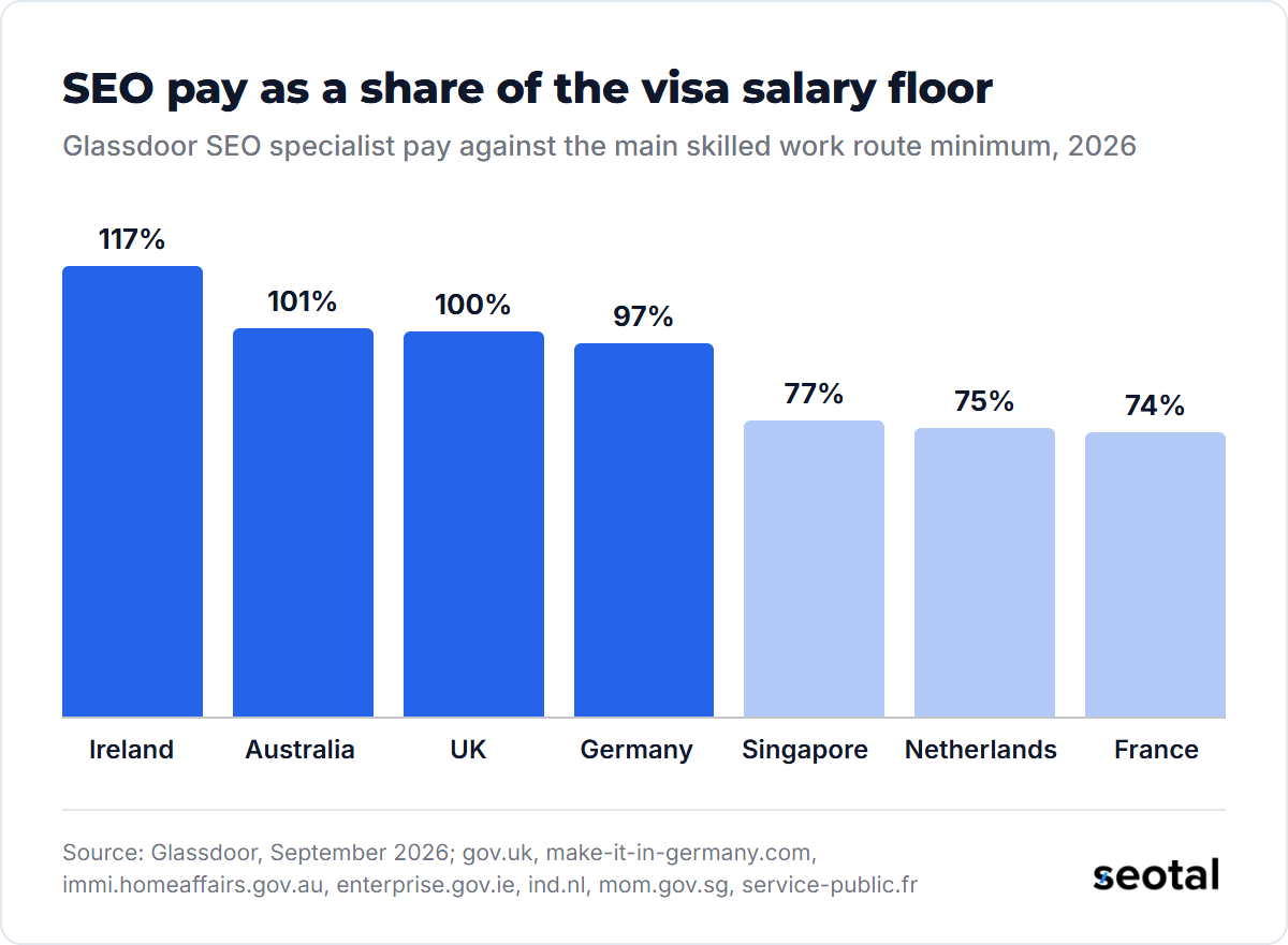 Glassdoor SEO pay as a share of the main work visa salary floor in 2026: Ireland 117%, Australia 101%, UK 100%, Germany 97%, Singapore 77%, Netherlands 75% and France 74%