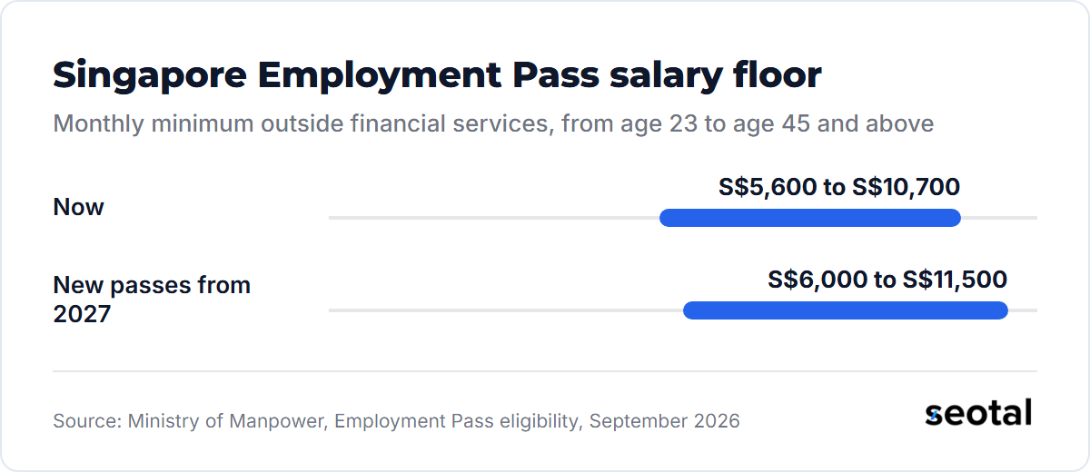 Singapore Employment Pass monthly salary floor outside financial services: S$5,600 to S$10,700 now, S$6,000 to S$11,500 for new passes from 2027