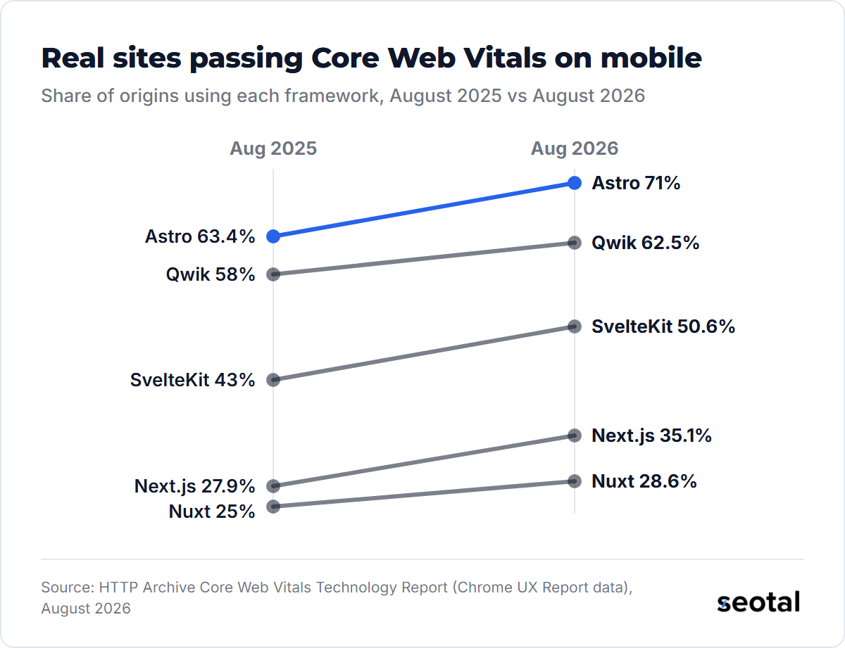 Share of origins passing Core Web Vitals on mobile rose from 63.4% to 71% for Astro, 58% to 62.5% for Qwik, 43% to 50.6% for SvelteKit, 27.9% to 35.1% for Next.js and 25% to 28.6% for Nuxt between August 2025 and August 2026