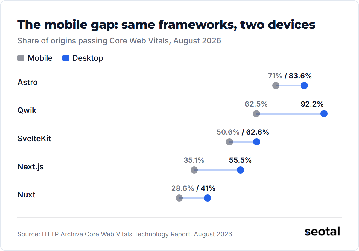 Mobile and desktop Core Web Vitals pass rates in August 2026: Astro 71% and 83.6%, Qwik 62.5% and 92.2%, SvelteKit 50.6% and 62.6%, Next.js 35.1% and 55.5%, Nuxt 28.6% and 41%