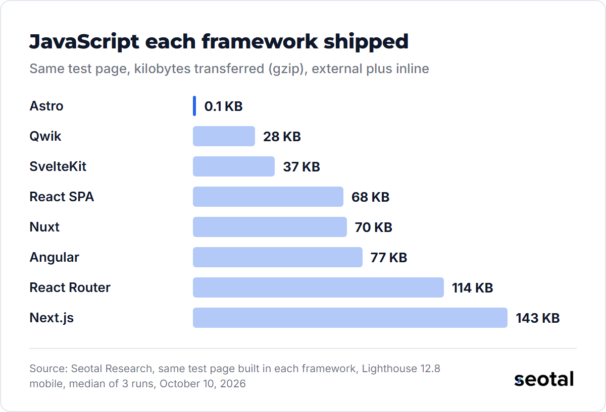 Astro shipped 0.1 KB of JavaScript, Qwik 28 KB, SvelteKit 37 KB, Nuxt 70 KB, Angular 77 KB, React Router 114 KB and Next.js 143 KB