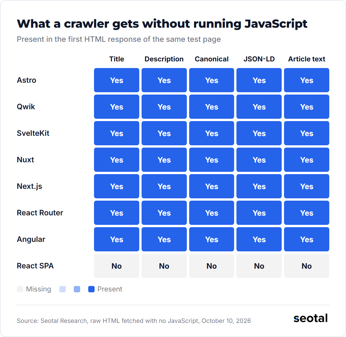 Every framework except the client rendered React SPA put the title, description, canonical, JSON-LD and article text in the first HTML response