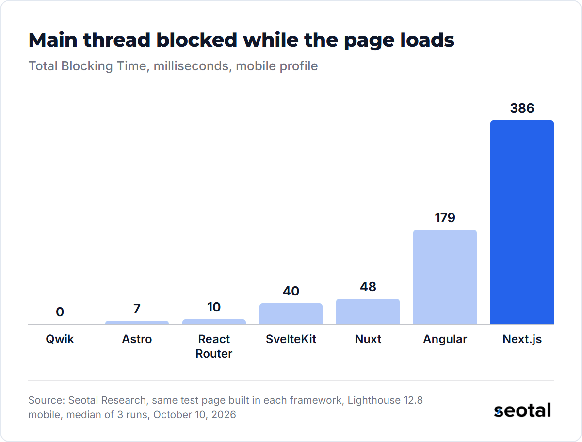 Total Blocking Time was 0 ms for Qwik, 7 for Astro, 10 for React Router, 40 for SvelteKit, 48 for Nuxt, 179 for Angular and 386 for Next.js