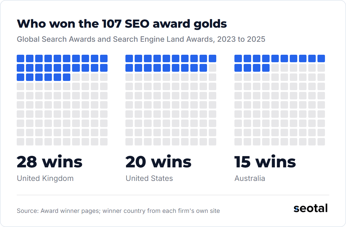 UK firms won 28 of 107 SEO award golds, US firms 20 and Australian firms 15