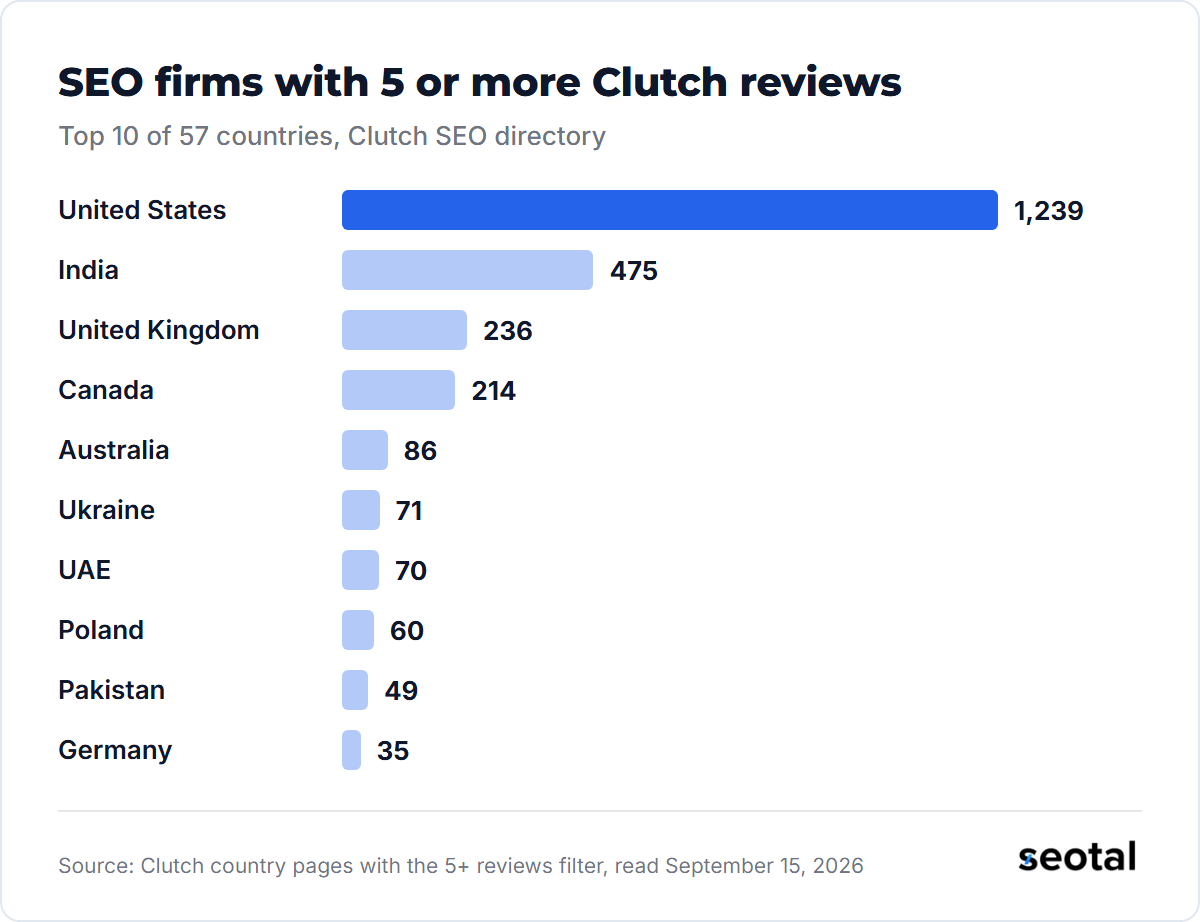 Clutch lists 1,239 US SEO firms with 5 or more reviews, ahead of India with 475, the UK with 236 and Canada with 214