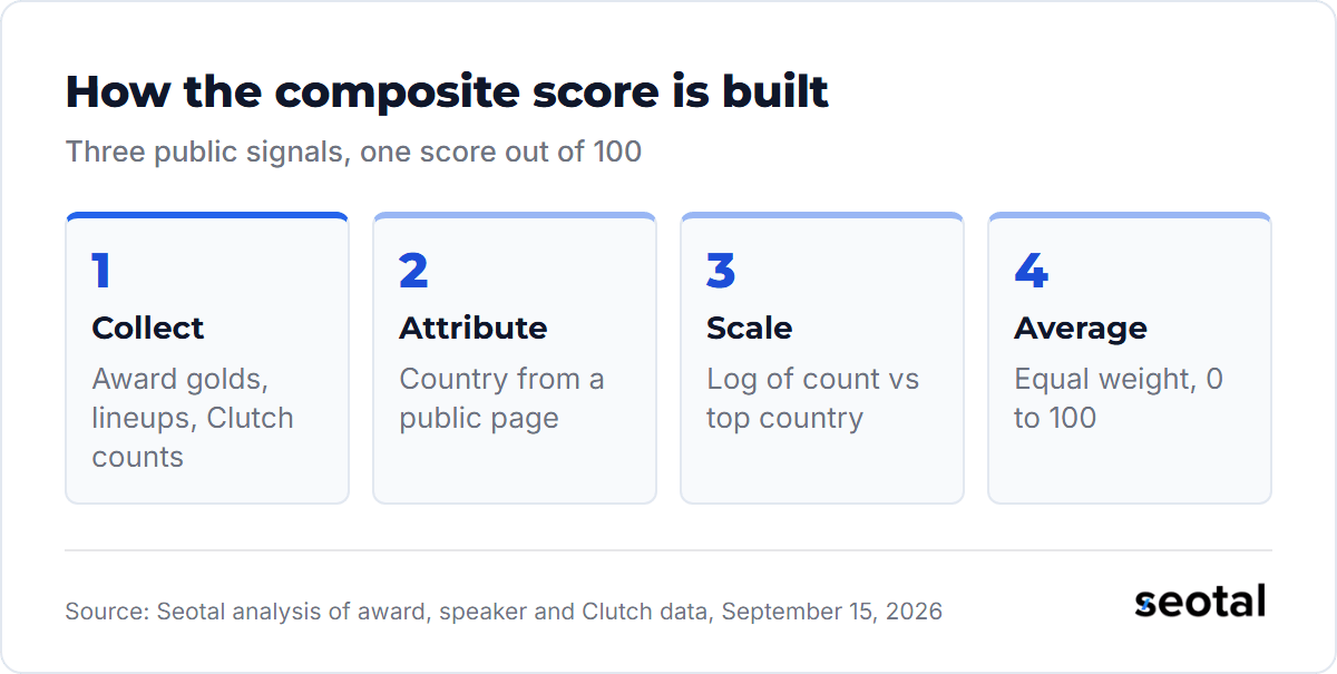 Four steps: collect award golds, lineups and Clutch counts, attribute a country, scale on a log basis, and average