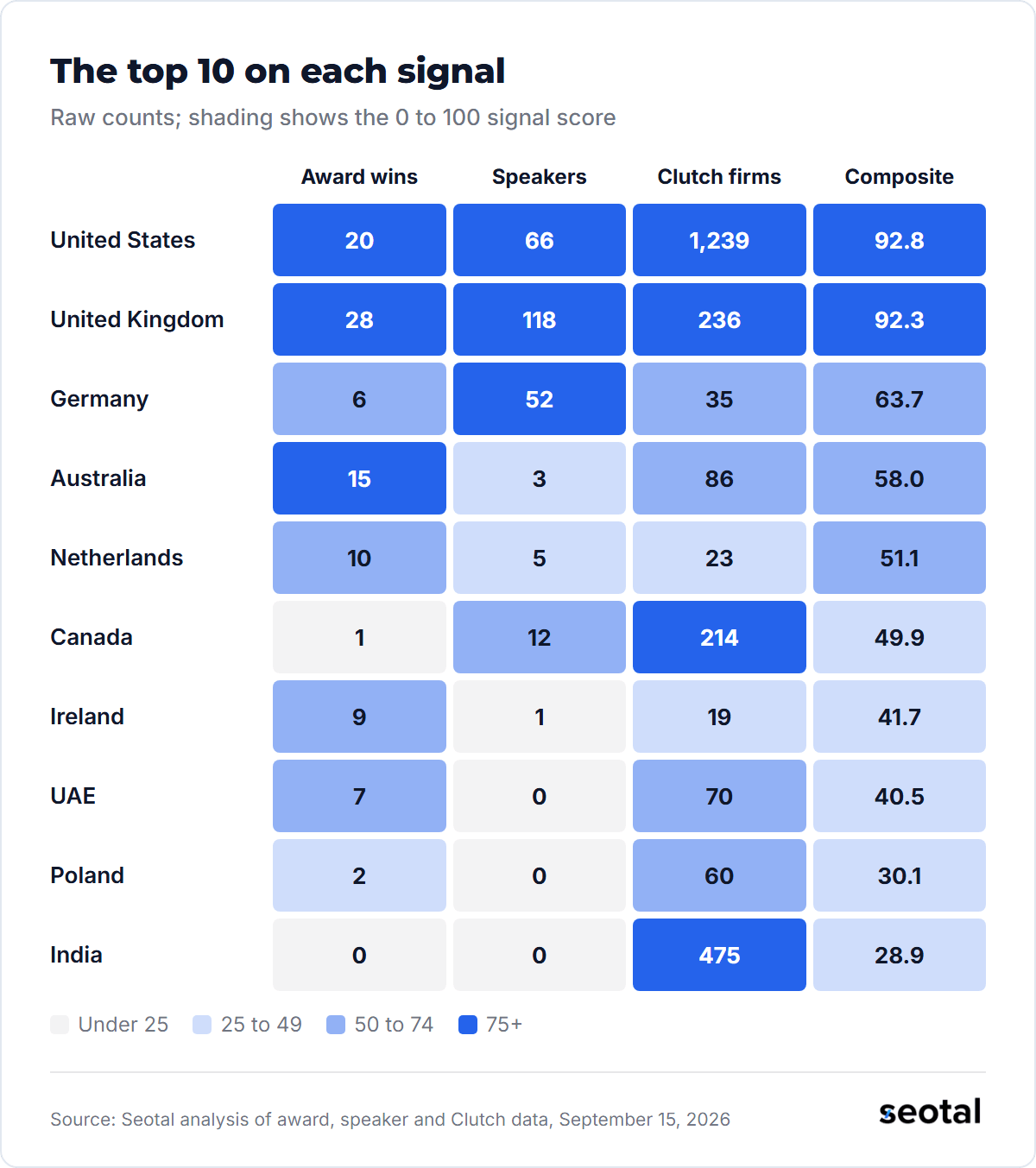 Heatmap of the top 10: the US and UK score 75 or more on all three signals, while India scores 75 or more only on Clutch firms