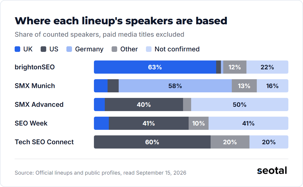 Speakers based in the host country: 58% at SMX Munich, 63% at brightonSEO and 60% at Tech SEO Connect