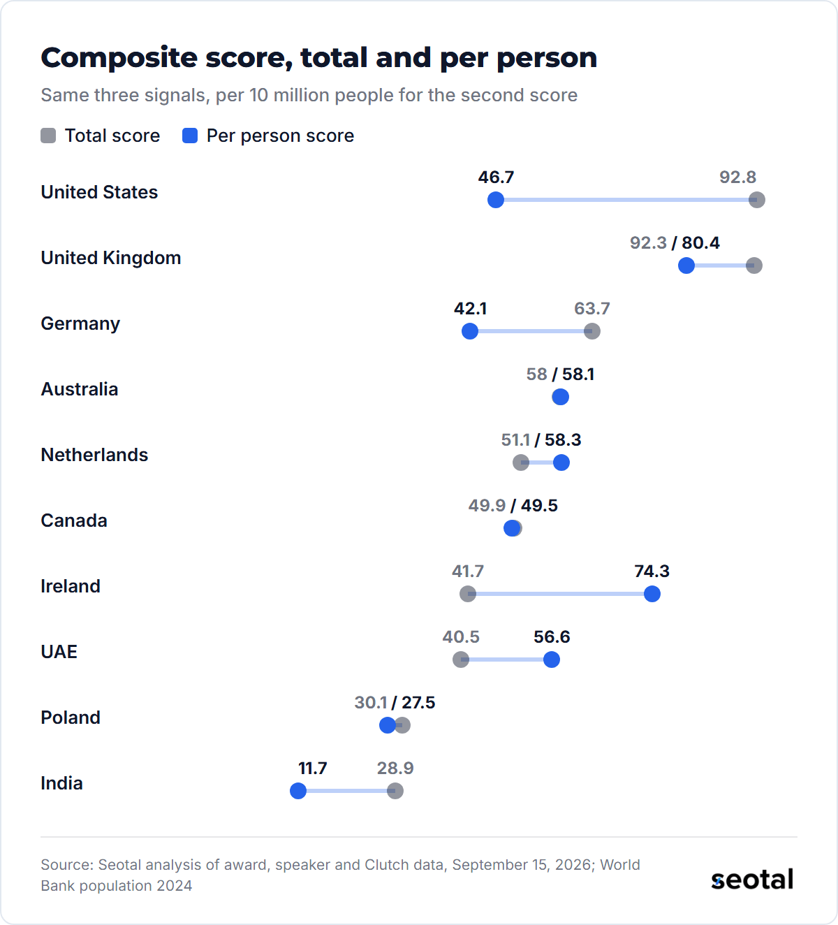 Per person, Ireland scores 74.3 against 41.7 in total, while the US drops from 92.8 to 46.7