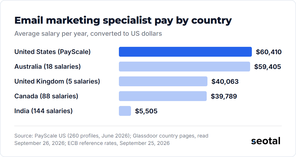 Average email marketing specialist pay per year in US dollars: United States $60,410, Australia $59,405, United Kingdom $40,063, Canada $39,789, India $5,505