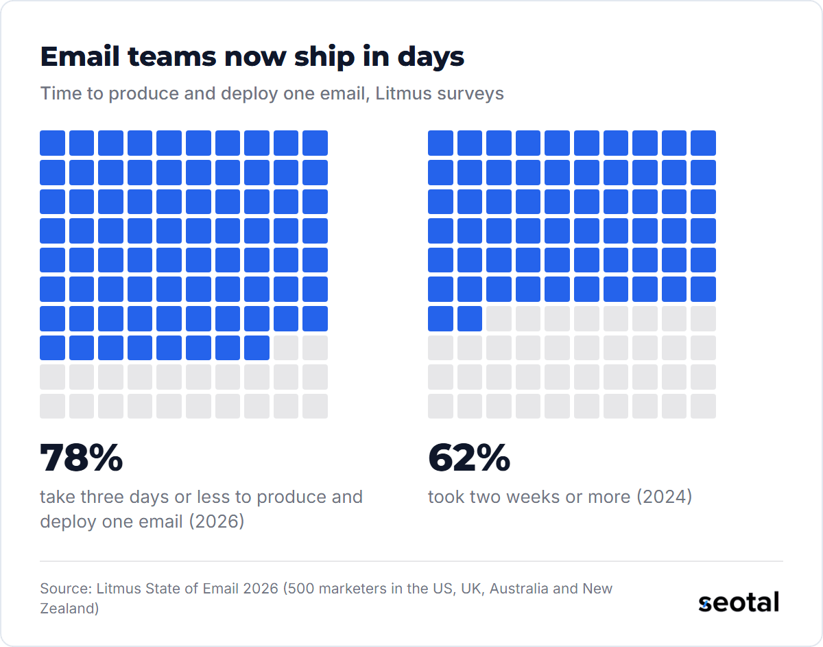 Litmus found 78% of email teams take three days or less to produce and deploy one email in 2026, while in 2024 62% took two weeks or more