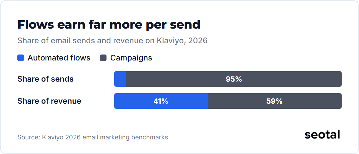 On Klaviyo in 2026, automated flows were 5% of email sends but 41% of email revenue; campaigns were 95% of sends and 59% of revenue