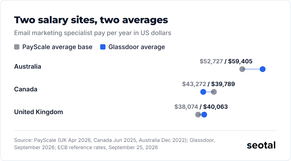 PayScale vs Glassdoor averages in US dollars: Australia $52,727 vs $59,405, Canada $43,272 vs $39,789, United Kingdom $38,074 vs $40,063