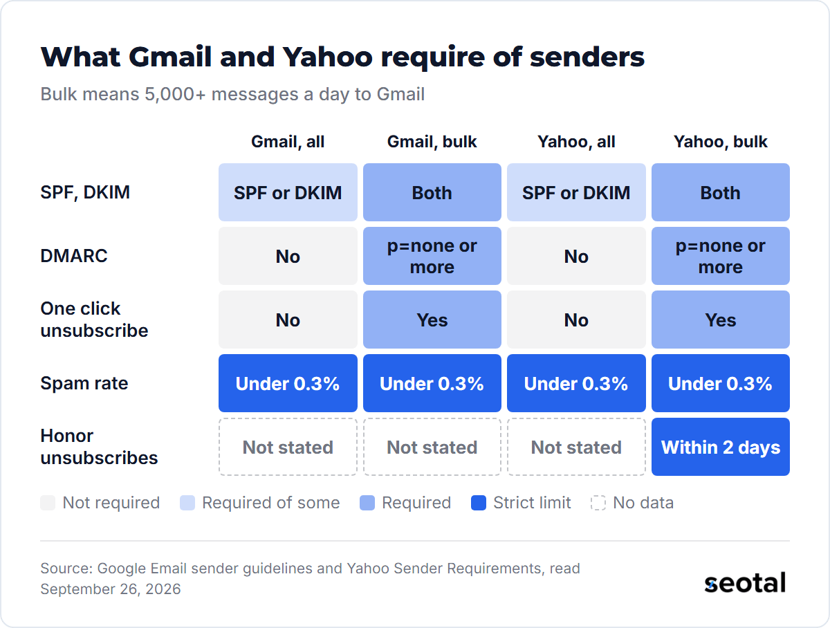 Gmail and Yahoo rules: bulk senders need SPF and DKIM, DMARC at p=none or more and one click unsubscribe; all senders keep spam under 0.3%; Yahoo asks bulk senders to honor unsubscribes within 2 days