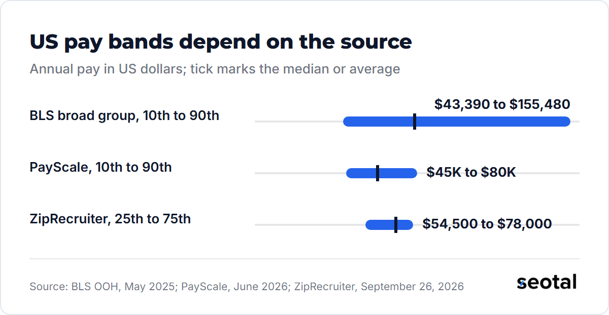 US email marketing specialist pay bands: BLS broad group $43,390 to $155,480, PayScale $45K to $80K, ZipRecruiter $54,500 to $78,000
